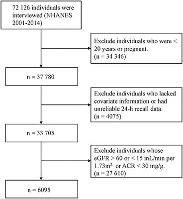 Relation Between Dietary Carotenoid Intake, Serum Concentration, and Mortality Risk of CKD Patients Among US Adults: National Health and Nutrition Examination Survey 2001–2014